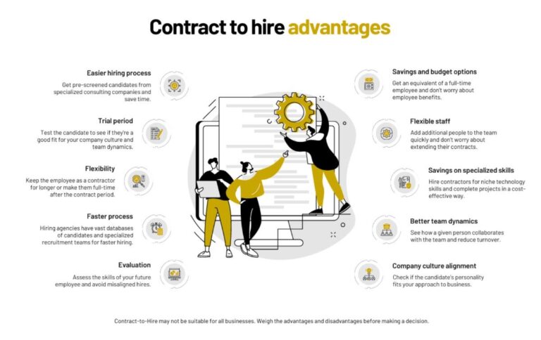 Infographic illustrating the core advantages of contract-to-hire models, including flexibility, specialised skills, faster hiring cycles and improved cultural alignment