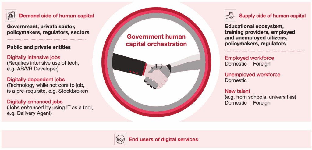 Diagram showing the demand and supply sides of human capital in the UAE, including digitally intensive, digitally dependent and digitally enhanced jobs on one side, and employed, unemployed and new talent sources on the other, connected through government human capital orchestration.