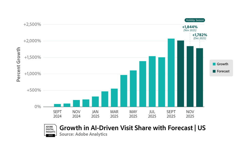 Bar chart showing AI-driven visit growth in U.S. retail from September 2024 to November 2025, peaking during the holiday season with +1,844% growth in November and +1,782% in December. Source: Adobe Analytics.