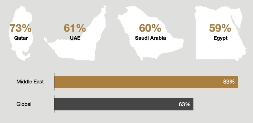 Chart showing percentage of employees across Qatar, UAE, Saudi Arabia, and Egypt identifying green skills and leadership skills as critical priorities, compared with global benchmarks.