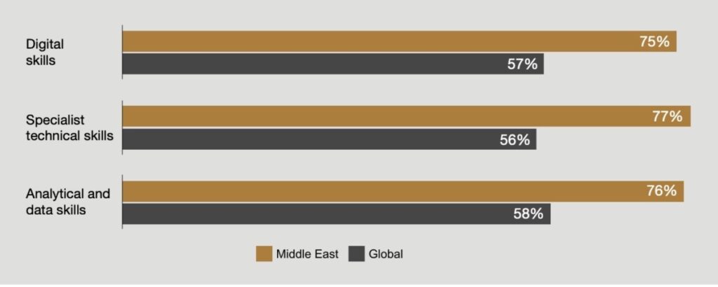 Bar chart illustrating the percentage of Middle East vs global respondents prioritising digital skills, specialist technical skills, and analytical and data skills.