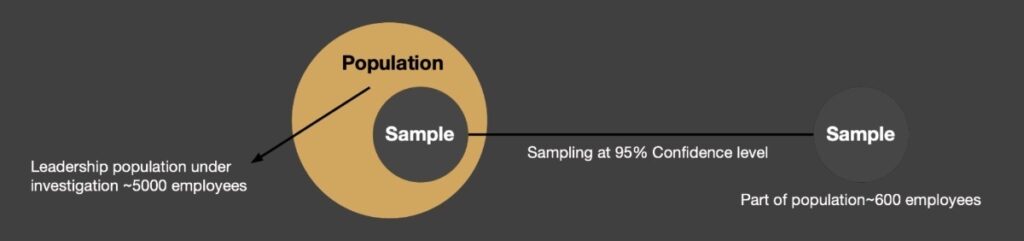 Diagram showing statistical sampling of 5,000 employees with a representative sample of 600 at a 95% confidence level.