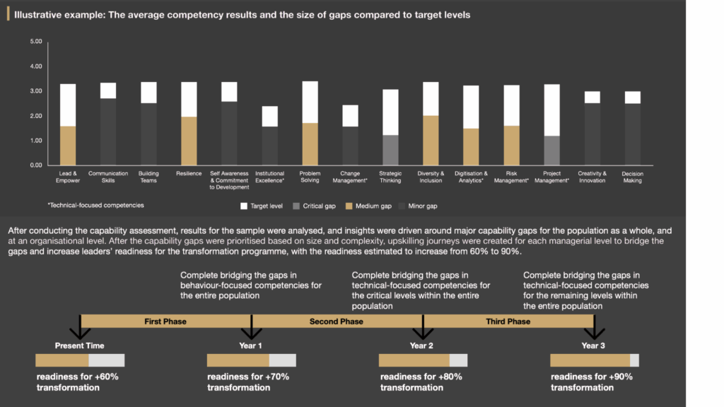 Bar chart showing competency gaps across technical and behavioural skills, with a three-year roadmap for improving organisational transformation readiness from 60% to 90%.