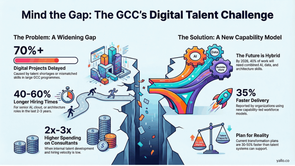 Infographic showing the GCC digital talent gap, highlighting delayed digital projects, longer hiring timelines, higher consultant spending, and the shift toward capability-led workforce models to improve delivery speed.