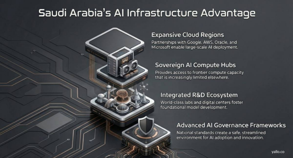 Infographic presenting Saudi Arabia’s AI infrastructure strengths, including cloud regions, sovereign AI compute hubs, R&D ecosystems, and governance frameworks.