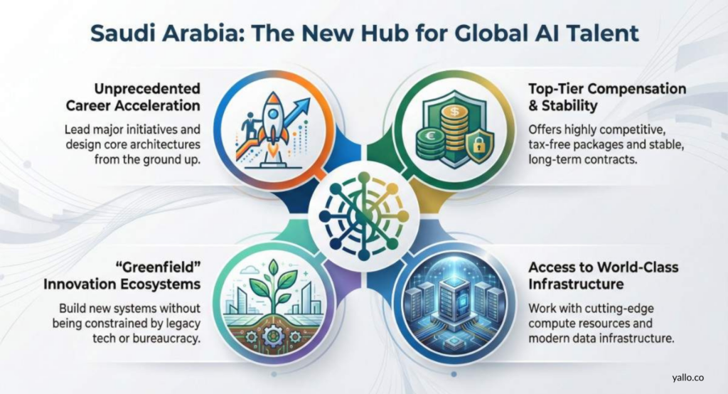 Infographic showing four key reasons Saudi Arabia is becoming a global hub for AI talent, including career acceleration, compensation, innovation ecosystems, and access to world-class infrastructure.