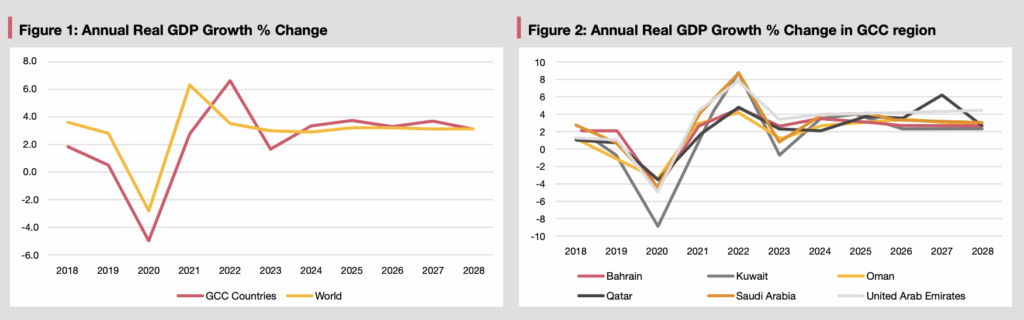 Annual real GDP growth percentage charts comparing GCC countries with global growth from 2018–2028, including individual GCC country trajectories.