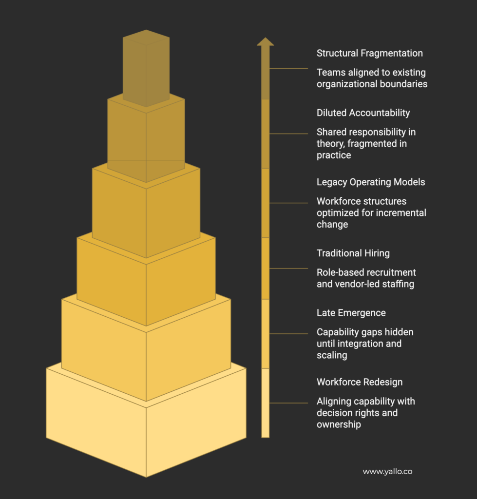 Diagram showing layered causes of the digital banking talent bottleneck, including structural fragmentation, diluted accountability, legacy operating models, traditional hiring practices, late emergence of capability gaps, and the need for workforce redesign aligned to decision rights.