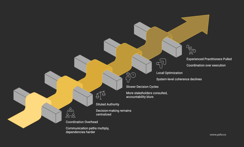 Diagram illustrating how increasing headcount in high-risk delivery environments leads to coordination overhead, diluted authority, slower decision cycles, local optimisation, and experienced practitioners shifting from execution to coordination.