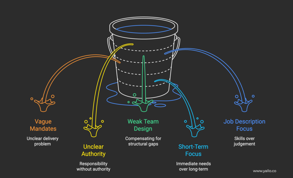 Illustration showing a bucket leaking from multiple points labelled vague mandates, unclear authority, short-term focus, job description focus, and weak team design, representing how enterprise hiring decisions fail to contain delivery risk.