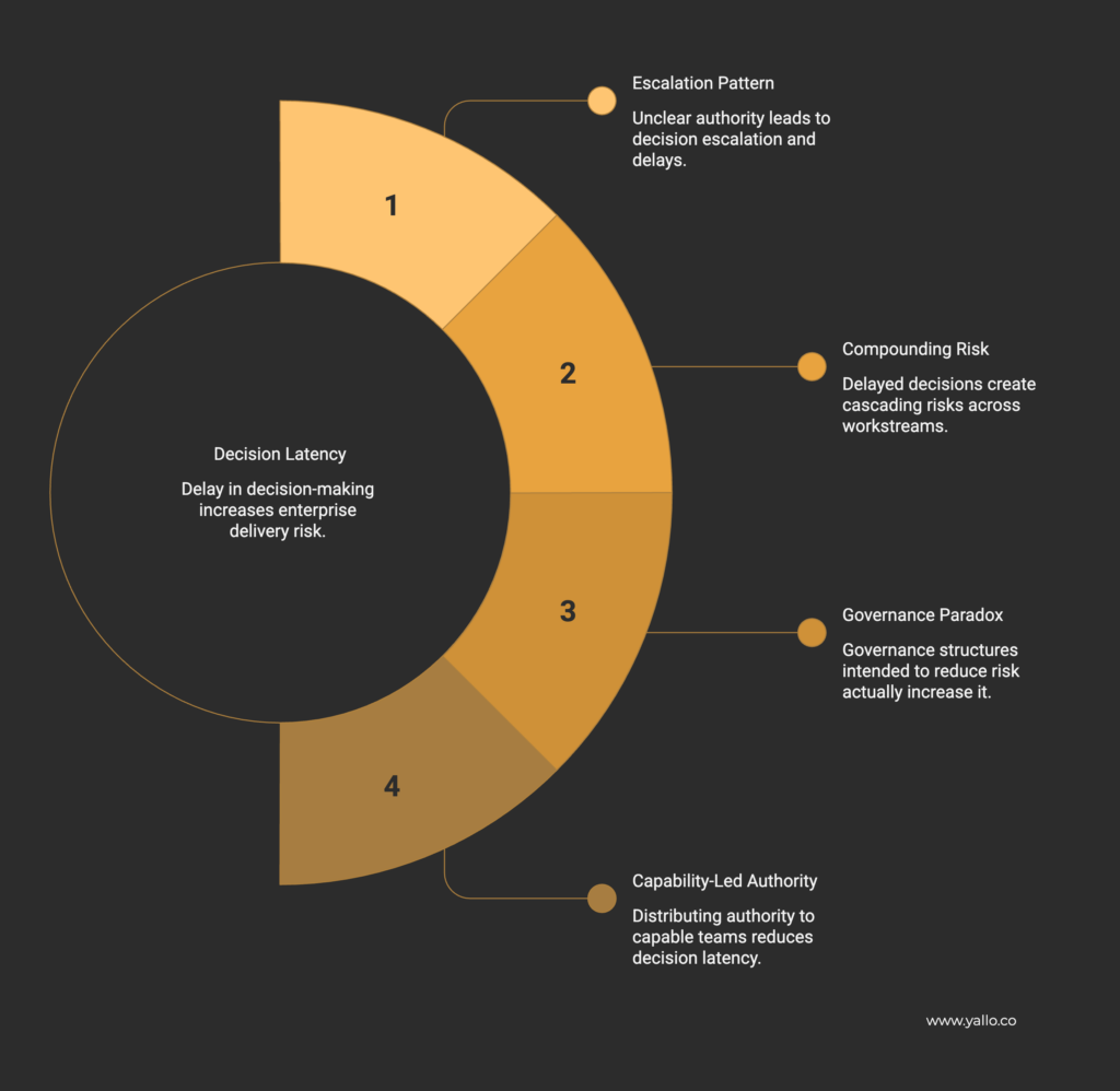 Circular diagram showing four stages of decision latency in enterprise programmes from escalation patterns through compounding risk, governance paradox, to capability-led authority solutions