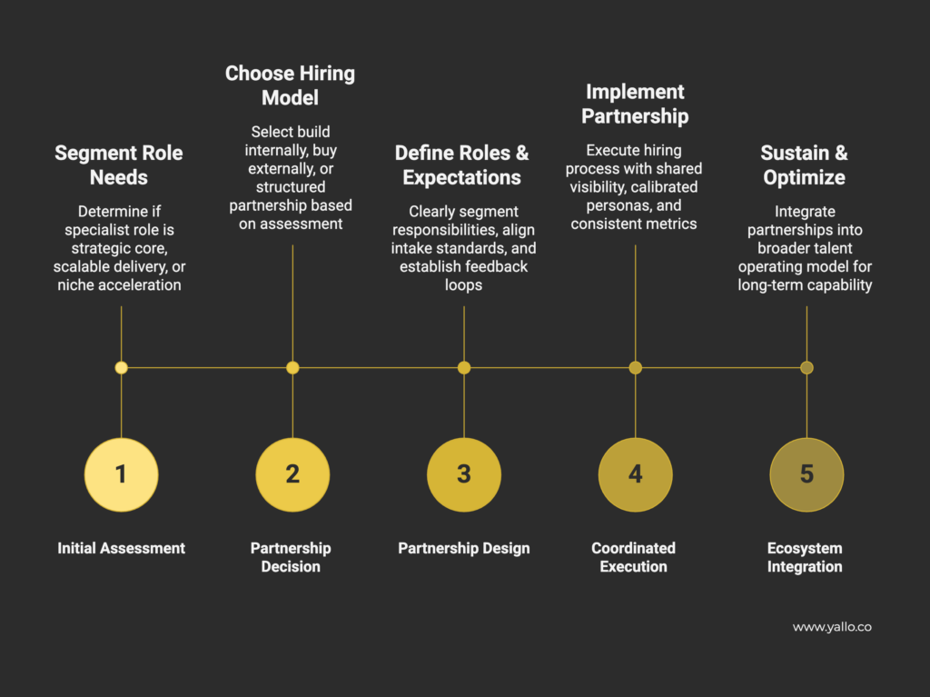 Framework showing five stages of specialist hiring partnerships including role segmentation, hiring model selection, partnership design, coordinated execution, and ecosystem integration.