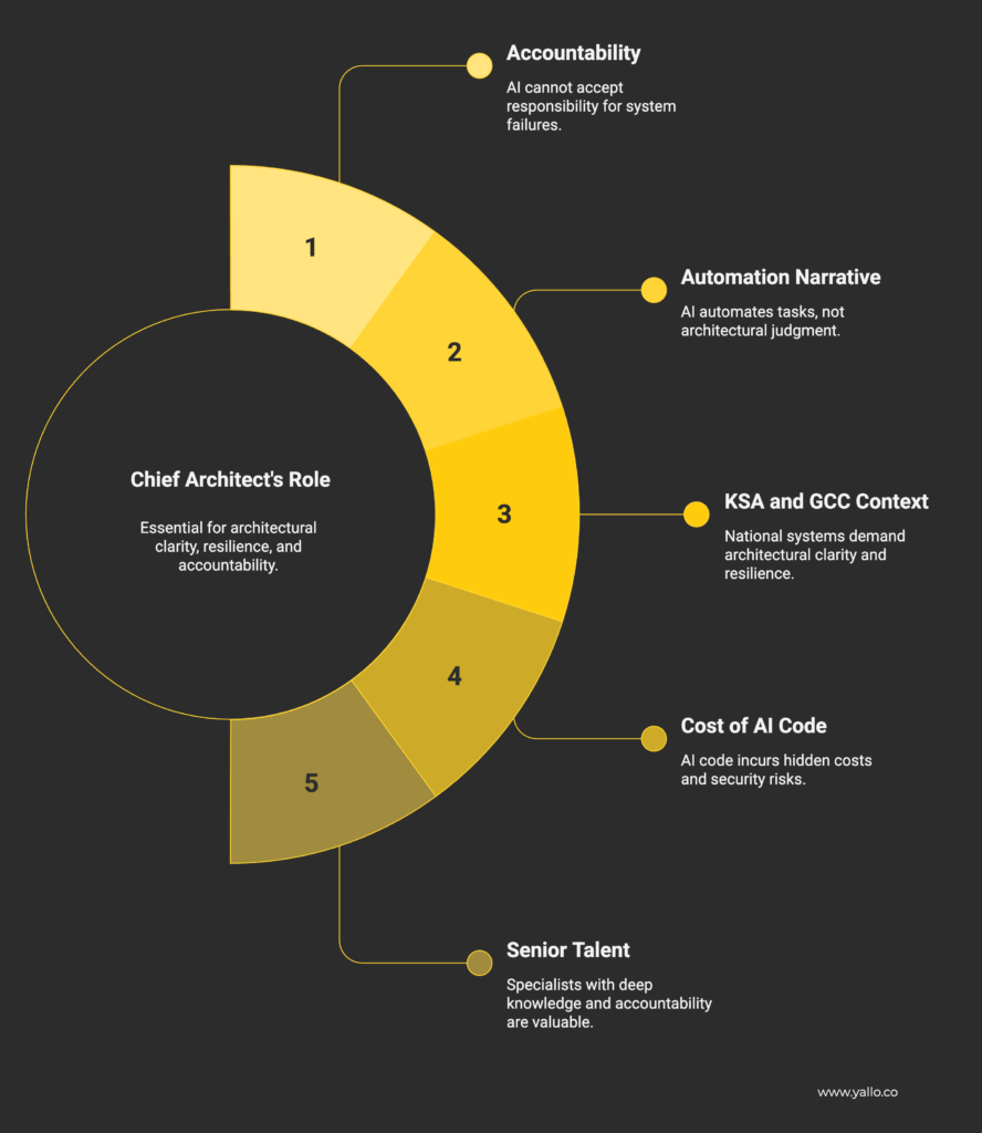 Infographic showing why AI cannot replace chief architects, highlighting accountability, automation limits, AI code risks, senior talent value, and the KSA and GCC enterprise context