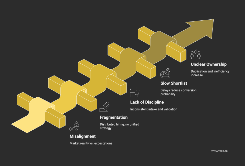 Diagram illustrating specialist hiring bottlenecks including misalignment between market reality and expectations, fragmented hiring strategies, lack of discipline in intake and validation, slow shortlist cycles, and unclear ownership leading to duplication and inefficiency.