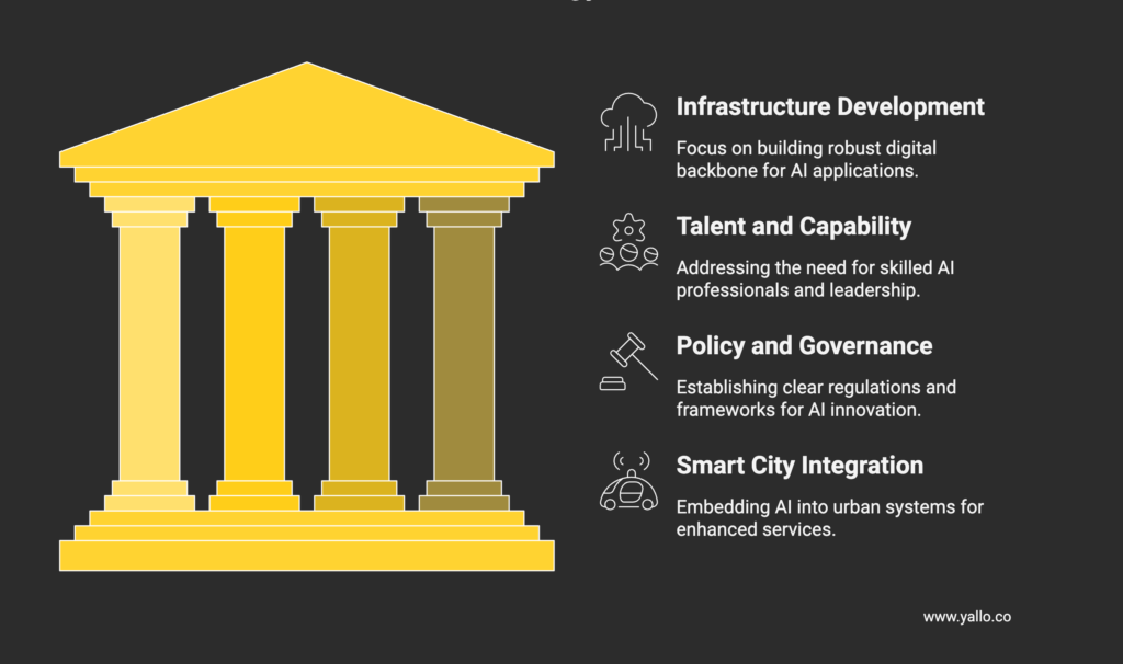 Illustration of four golden pillars representing UAE national AI strategy foundations: infrastructure development, talent and capability, policy and governance, and smart city integration, set against a dark background with explanatory text.