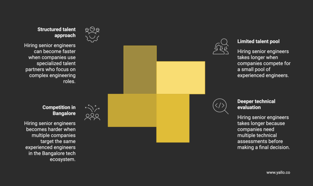 Hiring senior engineers infographic showing limited talent pool, deeper technical evaluation, competition in Bangalore, and structured talent approach