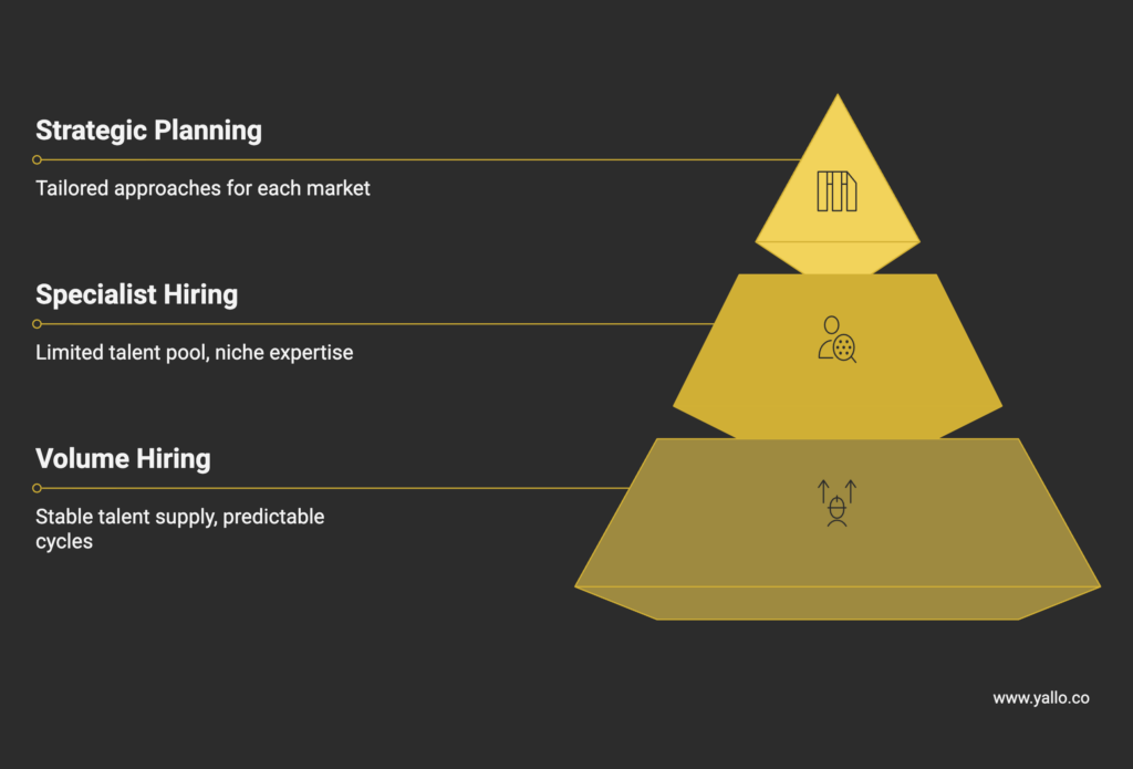 GCC hiring infographic showing the difference between volume hiring, specialist hiring, and strategic planning in GCC hiring strategy.