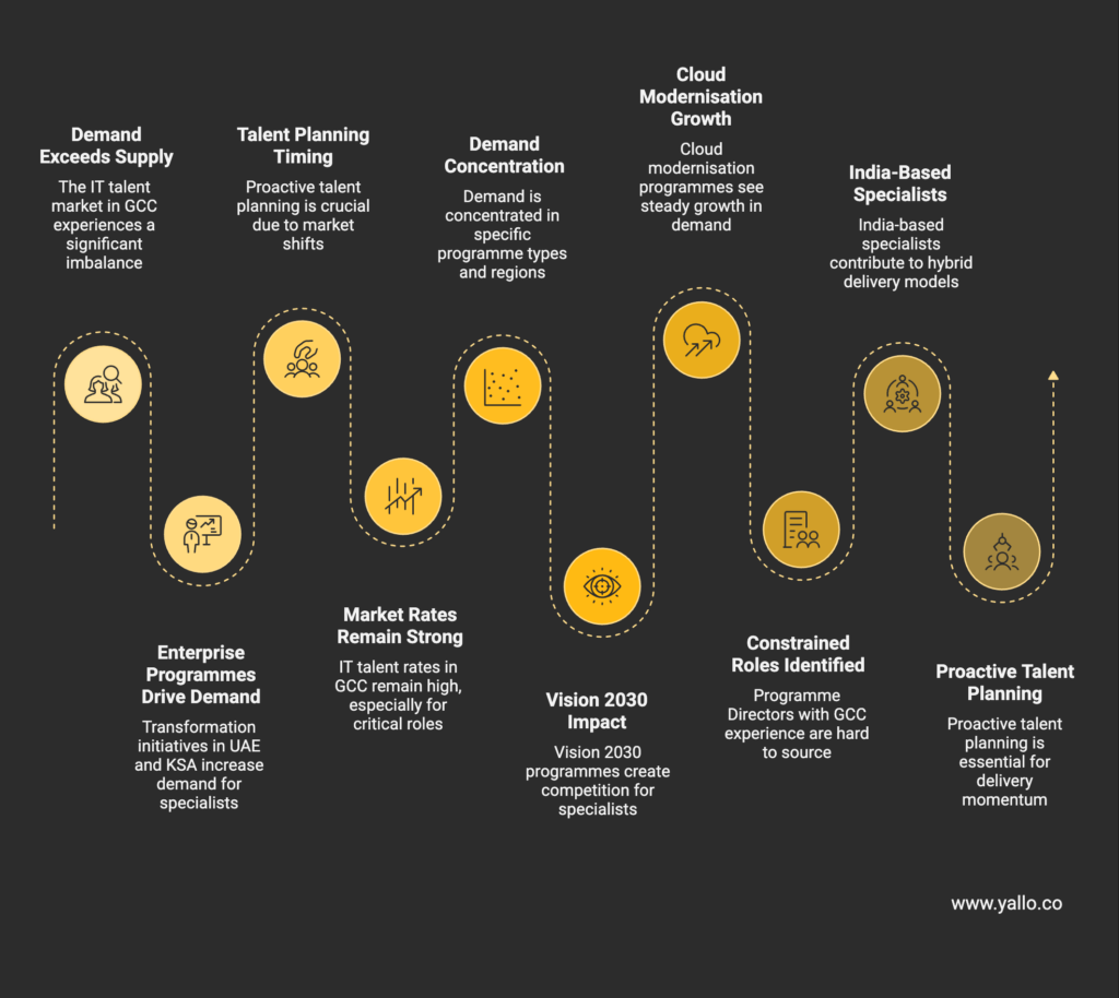 Infographic showing GCC IT talent market trends in 2026, including demand exceeding supply, enterprise programme growth, cloud modernisation demand, Vision 2030 impact, and the role of India-based specialists in hybrid delivery models.