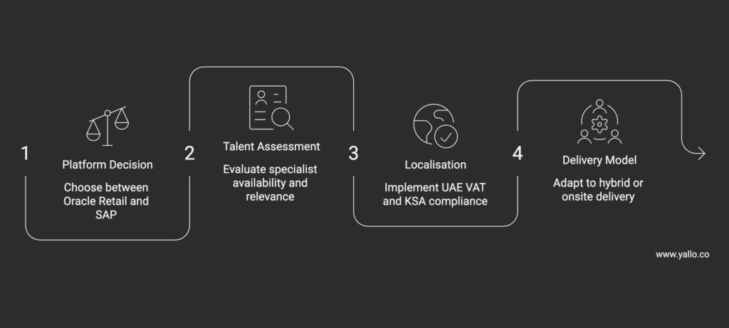 Four step framework for GCC enterprise programmes including platform decision talent assessment localisation requirements and delivery model planning for Oracle Retail and SAP S4HANA