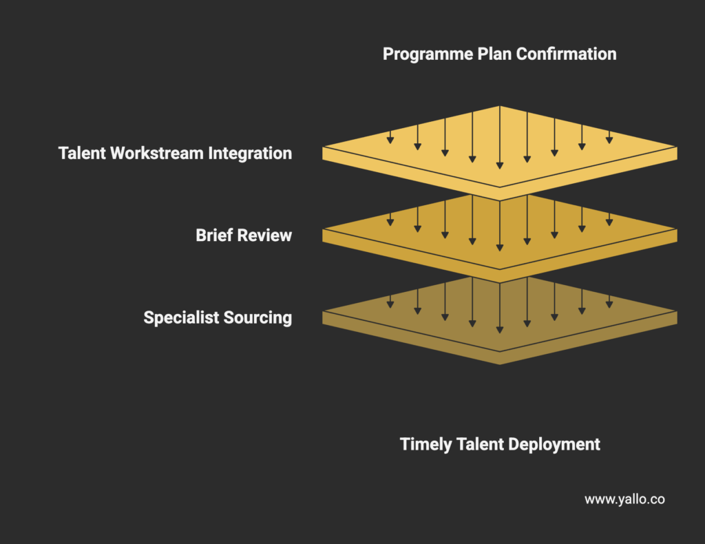 Layered diagram showing programme plan confirmation at the top, followed by talent workstream integration, brief review, and specialist sourcing leading to timely talent deployment